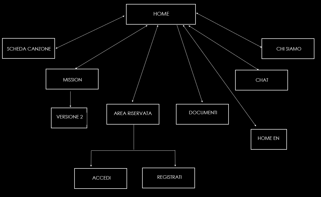 schema ad albero